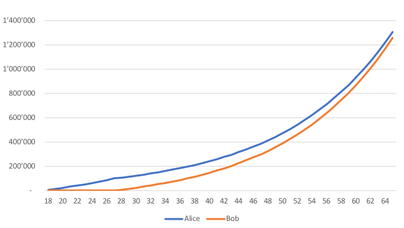 Exponentielles Wachstum